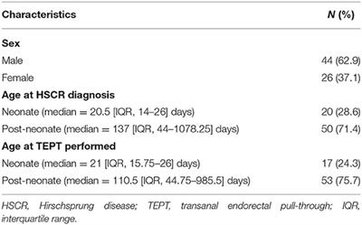 Comparison of Two Different Cut-Off Values of Scoring System for Diagnosis of Hirschsprung-Associated Enterocolitis After Transanal Endorectal Pull-Through